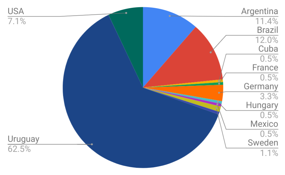 A pie chart showing the demographics of the conference