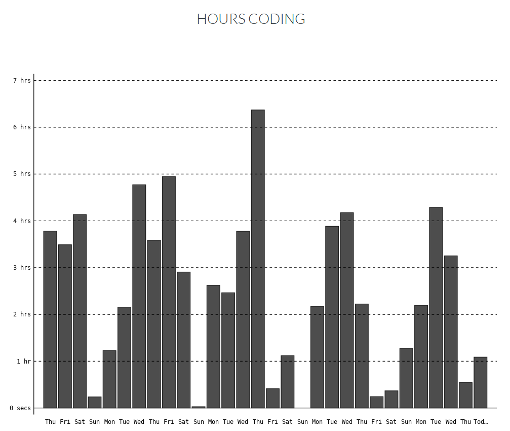Hours of coding on Wakatime this month