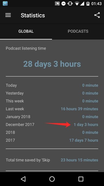 Amount of time spent listening to Podcasts this month