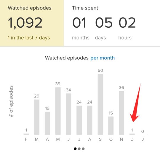 TV shows watched this month according to tvshowtime