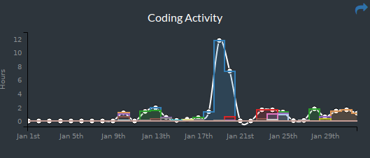 Hours of coding on Wakatime this month