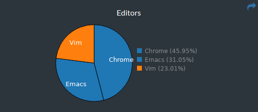 Editors used during this month on Wakatime