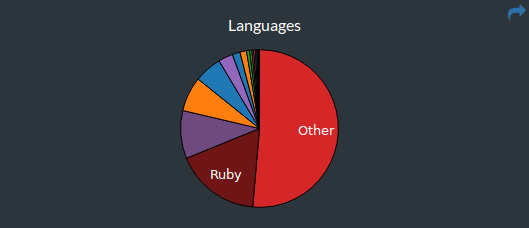 Languages used during this month on Wakatime