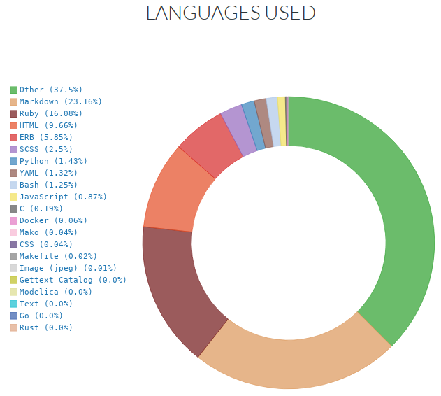 Languages used during this month on Wakatime