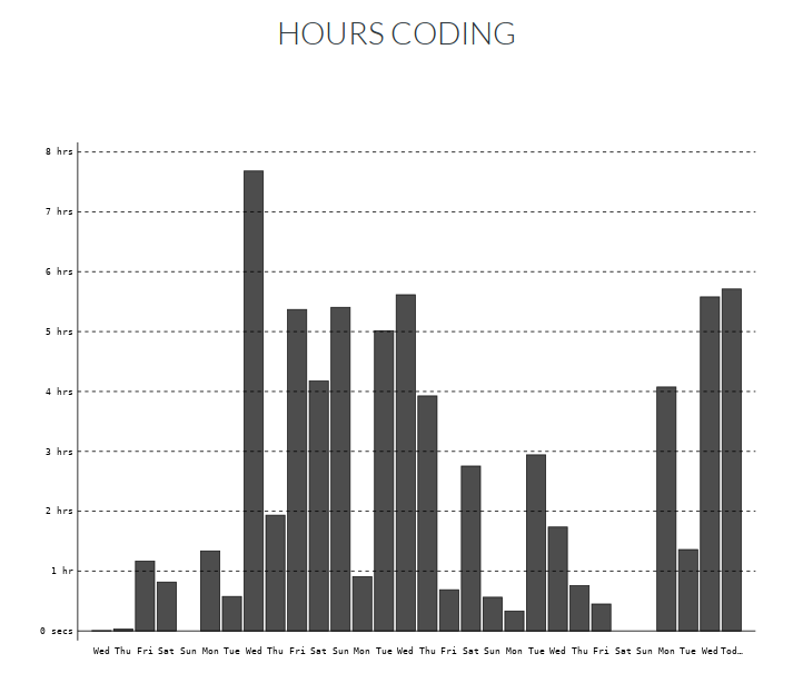 Hours of coding on Wakatime this month