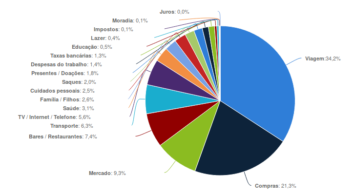 Expenses by category in the last 6 months