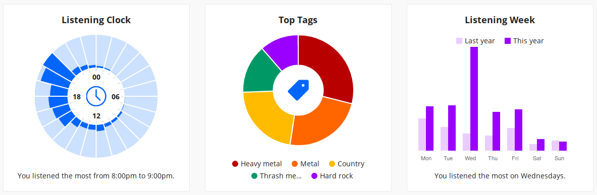 Listening stats for this year