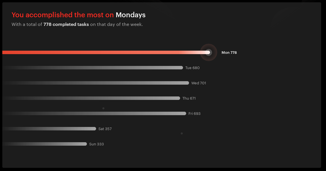 Tasks completed by weekday on my Todoist account