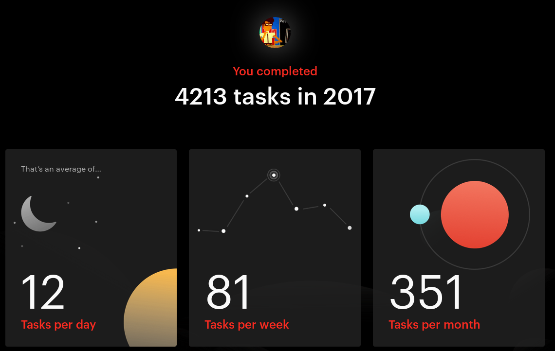 Tasks completed on my Todoist account