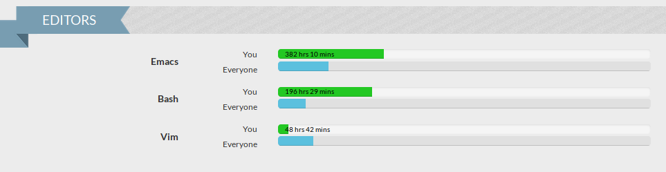 Total time coding by editor this year