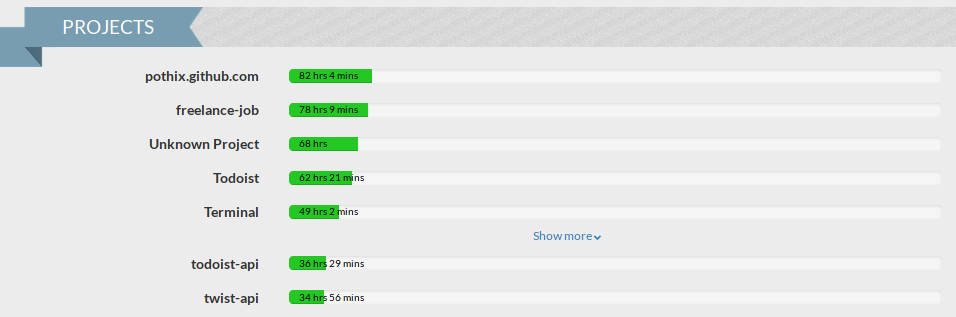 Total time coding by project this year