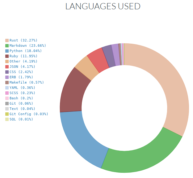 Languages used during this month on Wakatime