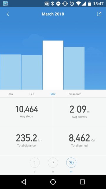 Activity data comparison for this month by Mi-Fit app