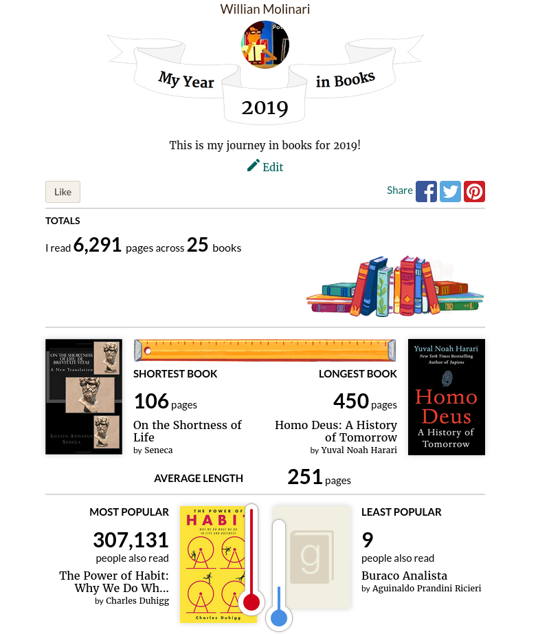 Year in books from Goodreads. Shows “On the shortness of life” as the shortest book and “Homo Deus” as the longest one. “The power of habit” is the most popular book. I read 6291 pages across 25 books this year