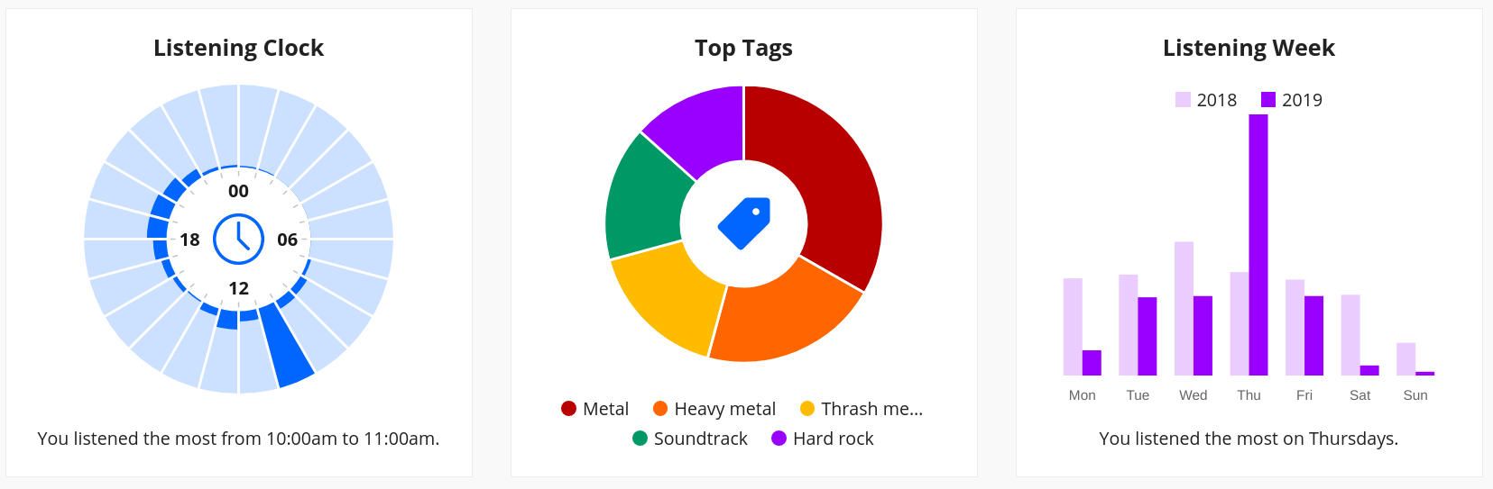 6 different charts with the data. Listening time, top tags, listening week, artists, albums, and tracks