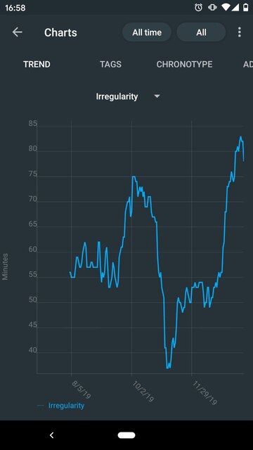 A screenshot of the Sleep as Android app showing my sleep irregularity. The chart data seems irregular too.