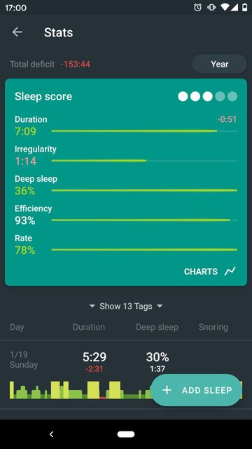 A screenshot of the Sleep as Android app showing the general stats. Duration of 7 hours, Irregularity of ~1 hour, 36% of deep sleep, 93% of efficiency