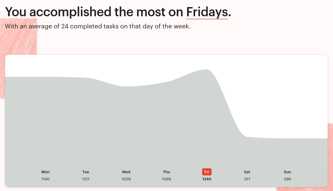 Tasks completed by weekday on my Todoist account. I complete an average of 24 completed tasks every Friday