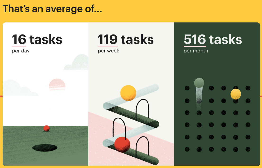 16 tasks per day, 119 tasks per week, 516 tasks per month