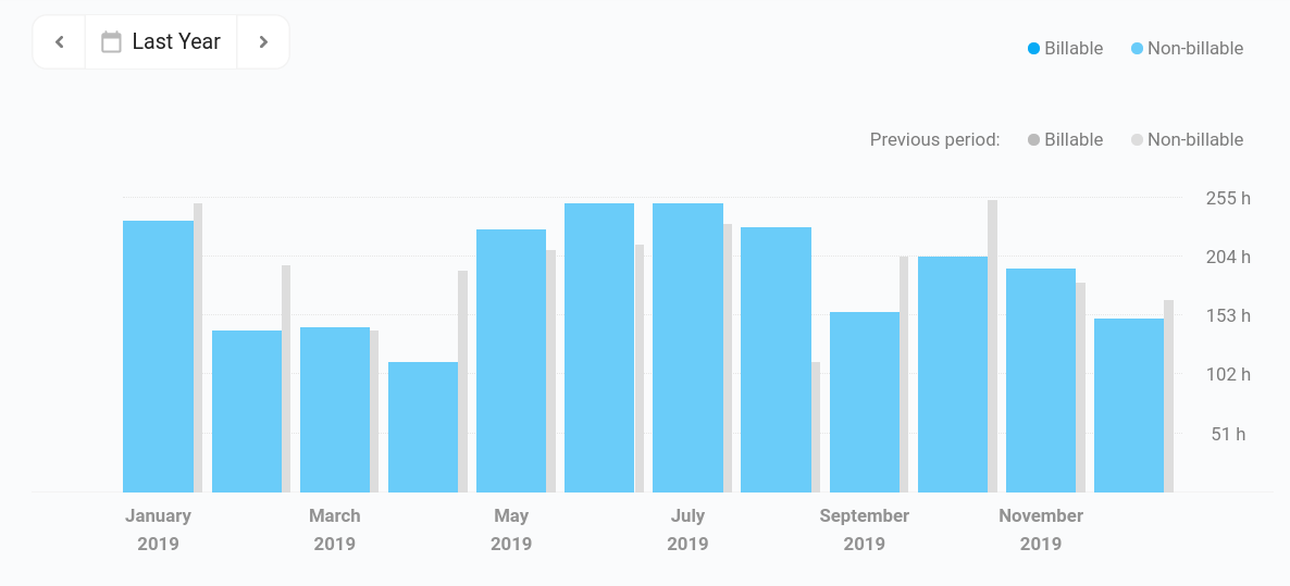 A bar chart for the year 2019 and 2018. Blue bars for 2019 and gray for 2018. They look similar in general but with changes in different months.