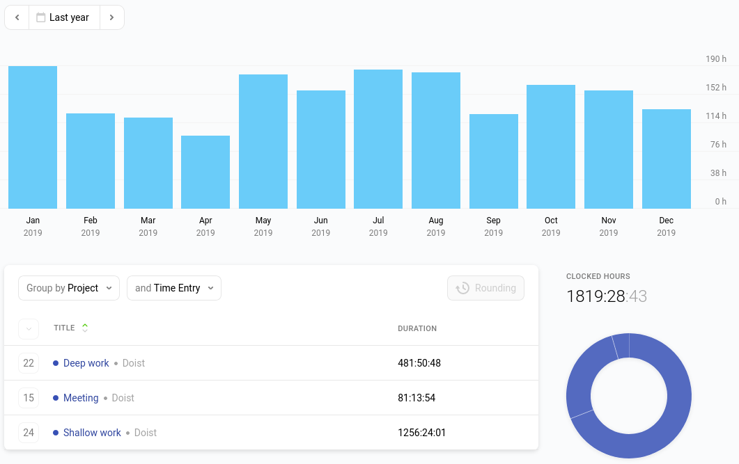 Bar chart for the year of 2019. The average seems to be around 150 hours. There&rsquo;s a list of categories at the bottom showing, deep work, meeting, and shallow work