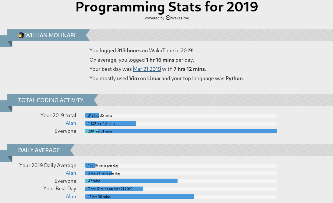 Coding stats for this year. I logged 313 hours and my best day was March 21