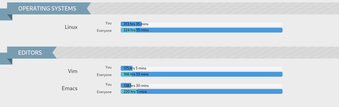 Total time by OS and editors. The top coder has a very big progress bar while mine is 20% of that