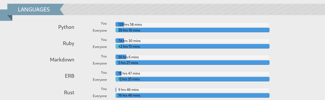 A list of 4 languages along with their progress bars. Dark blue is very long and light blue very small