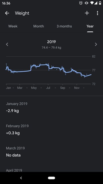 A chart showing how my weight changed across the year. It had a good downwards curve at the end.