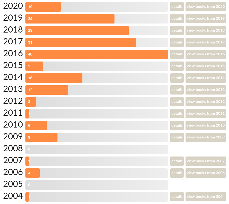 A list by year with progress bars. The biggest one is from 2017, the second is 2018, and 2020 is the third one most filled