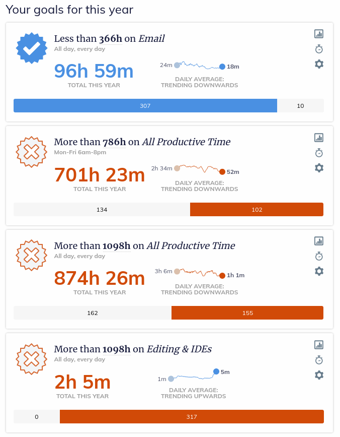 A chart showing my goal for this year. It was 900 hours and 30 mins in total and 783 all productive time