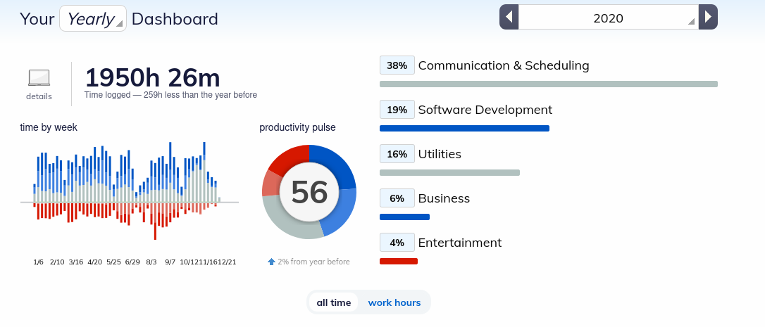 The rescuetime dashboard showing metrics for the entire year. The productivity pulse is 56