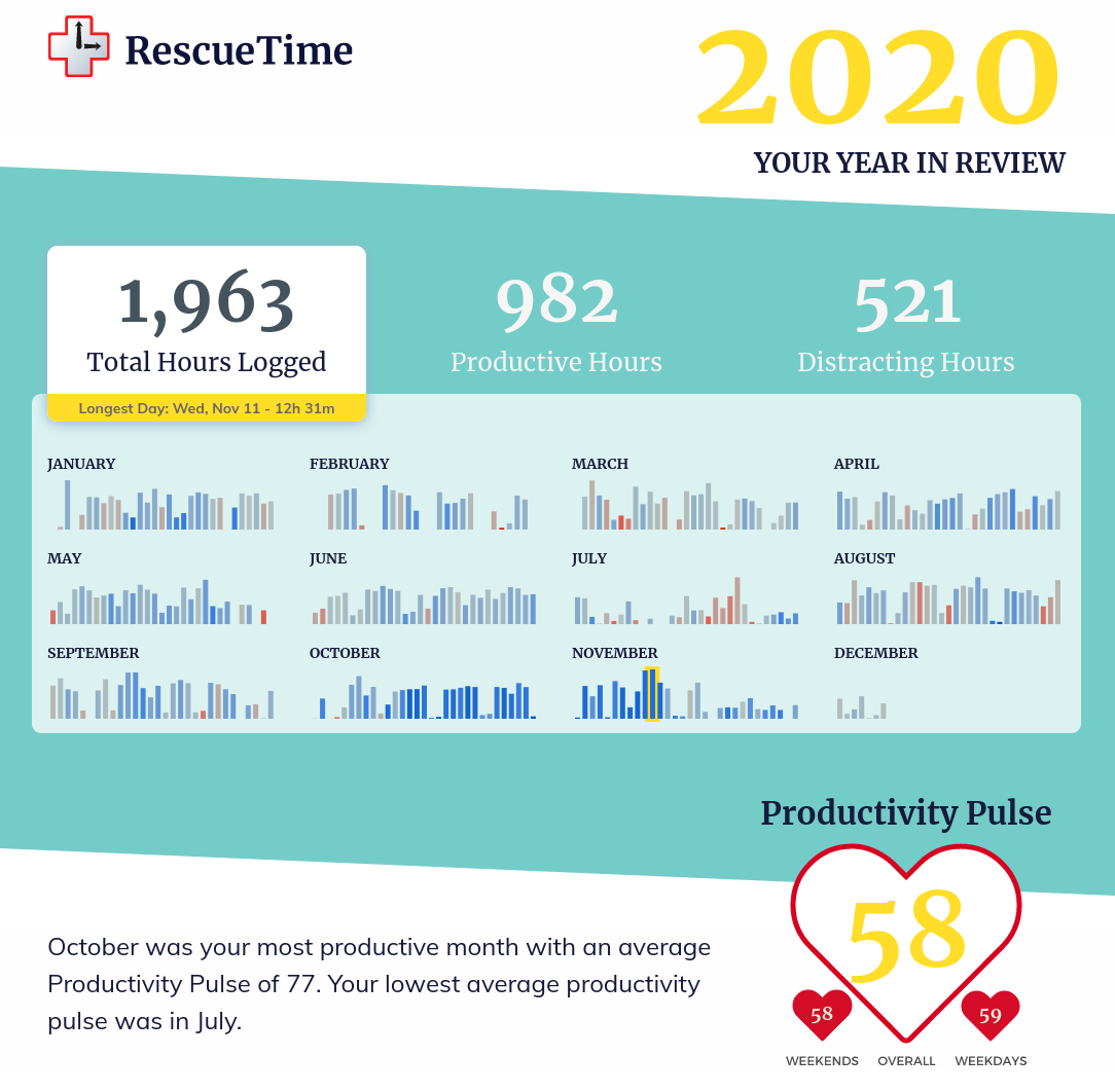 An infographic with information for every month of 2020 in small bars and text about productivity. My productivity pulse is 58