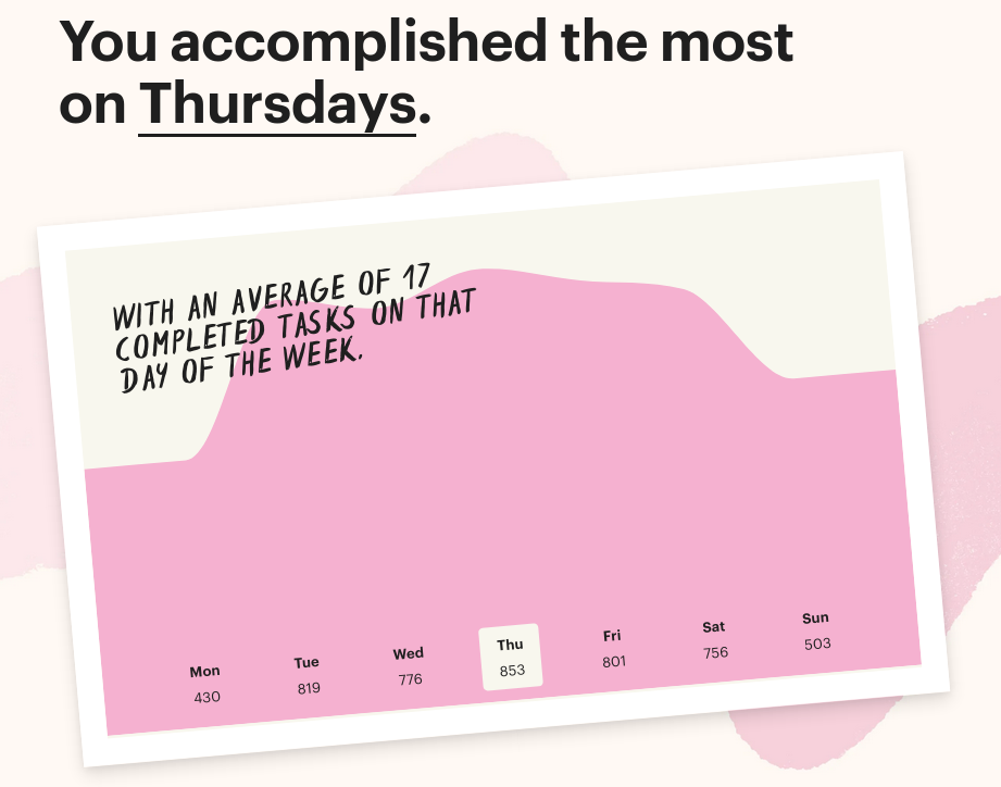 Tasks completed by weekday on my Todoist account. I complete an average of 17 completed tasks every Thursday