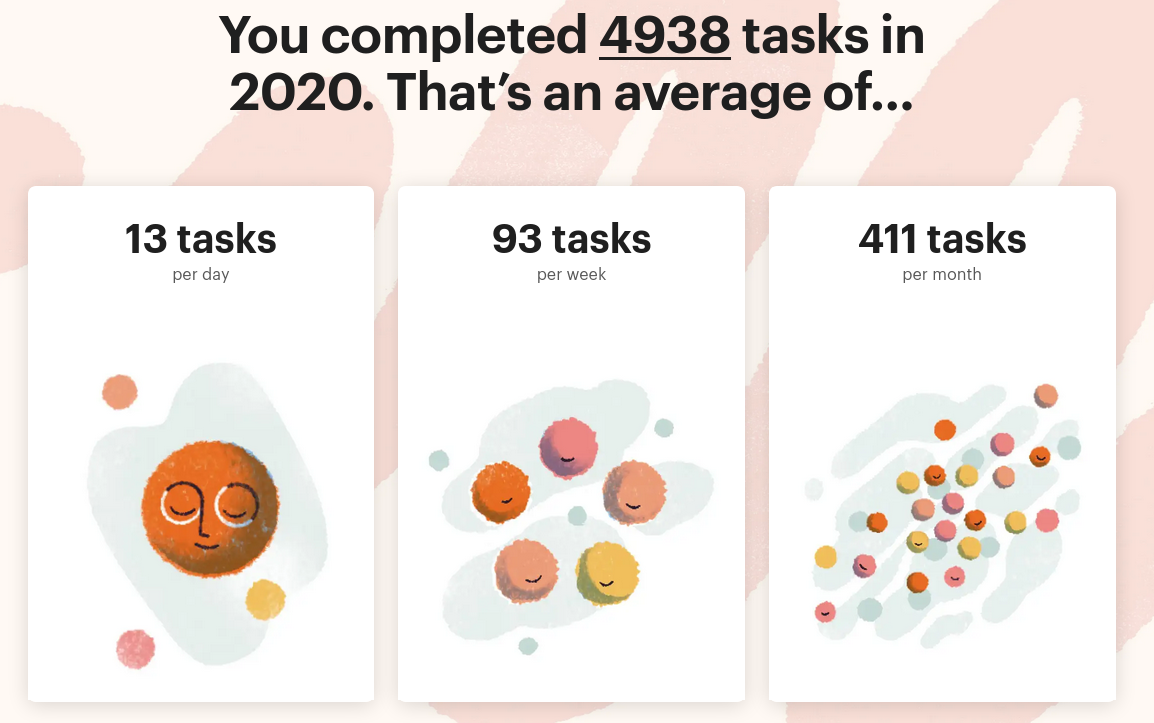A text saying I completed 4938 tasks in 2020. An average of 13 tasks per day.