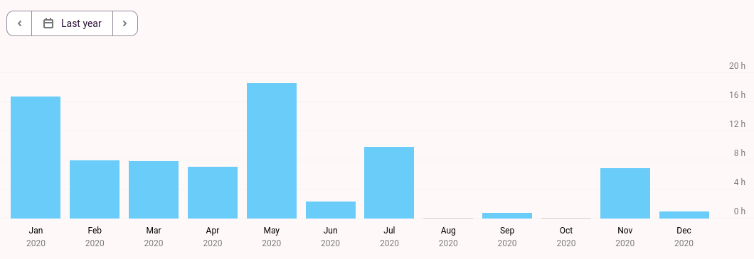 Bar chart. The first half of the year is much better than the second half.