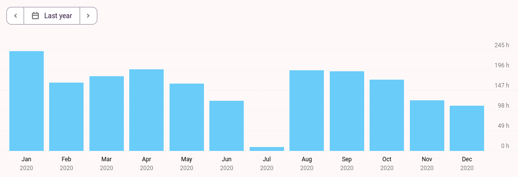 A bar chart for the year of 2020. They look similar in general but with changes in different months.