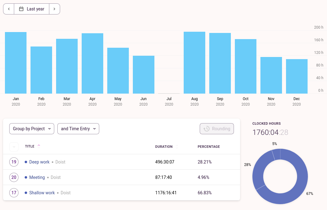 Bar chart for the year of 2020. The average seems to be around 150 hours. There&rsquo;s a list of categories at the bottom showing, deep work, meeting, and shallow work