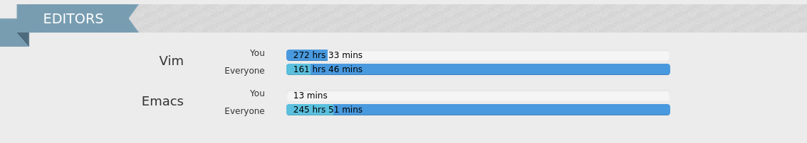 Total time by OS and editors. The top coder has a very big progress bar while mine is 20% of that