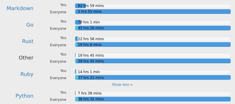 A list of 4 languages along with their progress bars. Dark blue is very long and light blue very small