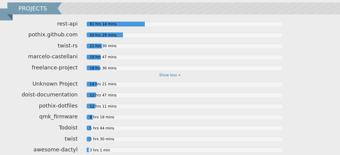 Projects followed by their progress bars