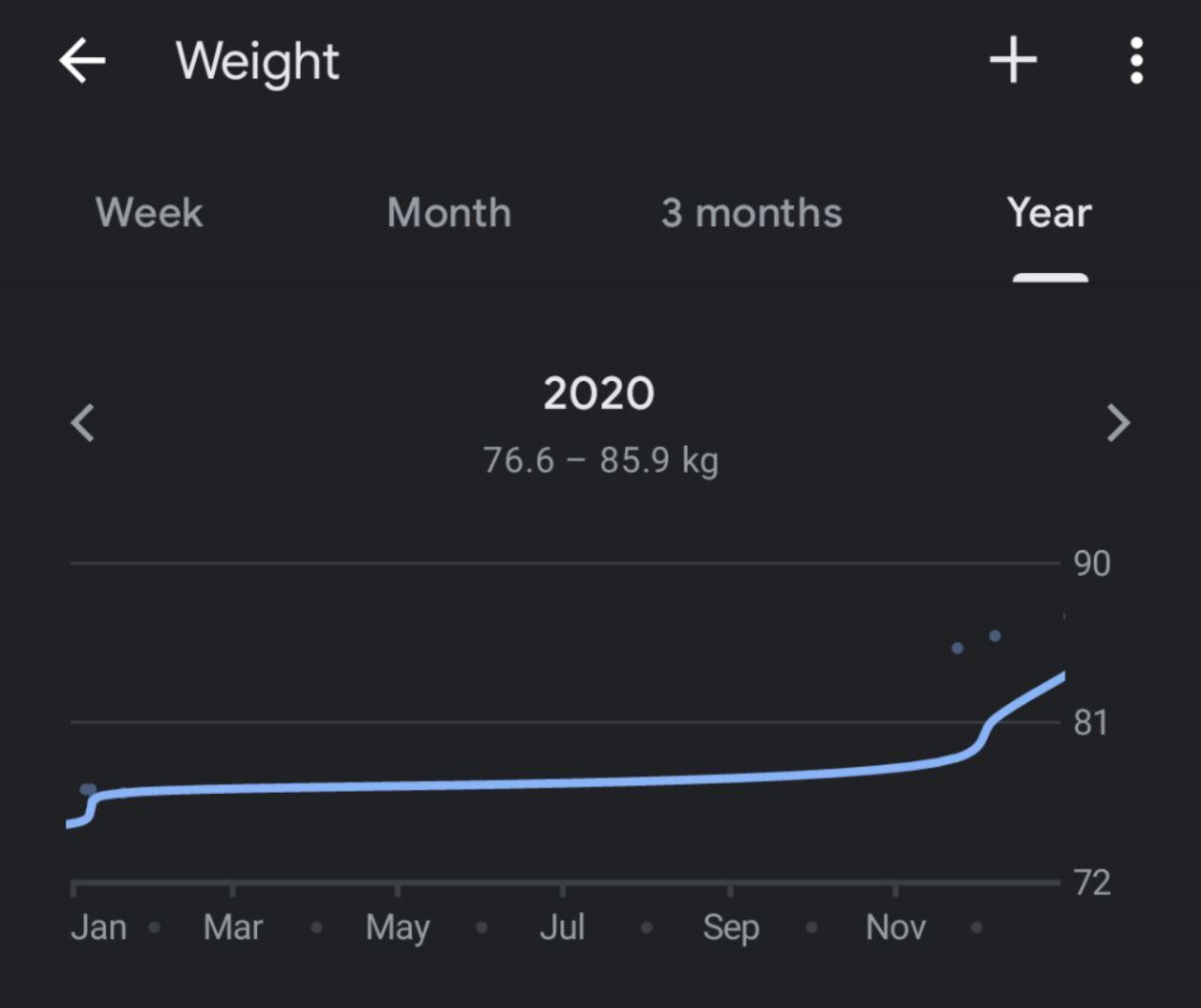 A chart showing how my weight changed across the year.